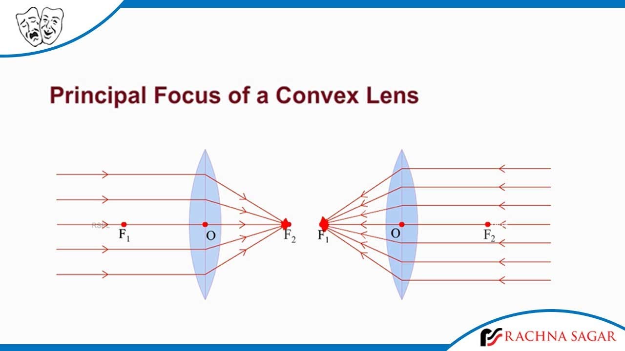 Principal Focus of a Convex Lens