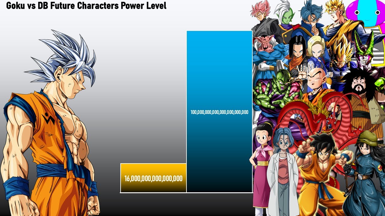 Goku Vs Strongest Future Characters Power Level