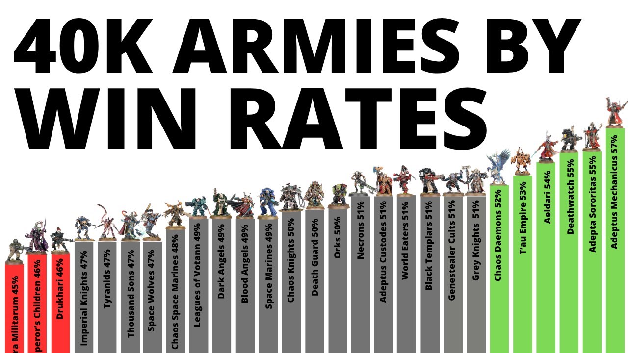 Every Warhammer 40K Army's Tournament Win Statistics - Who's Best in 10th Edition October 2025