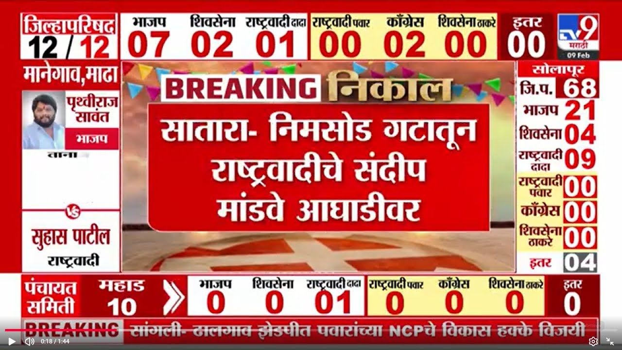 Satara ZP Election Result 2026 | साताऱ्यात निमसोड गटातून भाजपचे नंदकुमार मोरे पिछाडीवर