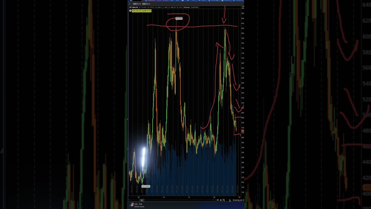 Soft Commodities and Inflation: Detailed Chart Analysis
