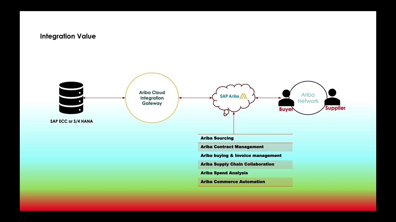 SAP Ariba Cloud Integration Gateway Introduction