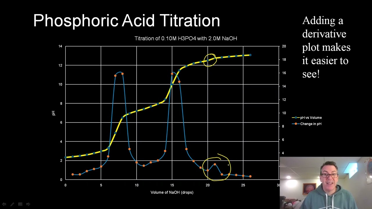 Does Phosphoric Acid Really Have 3 Equivalence Points?