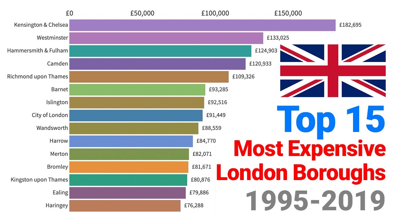 London's Most Expensive Boroughs (1995-2019)