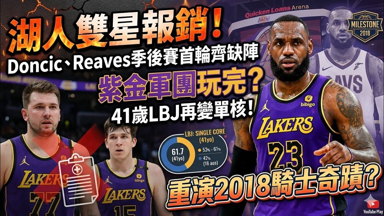 湖人雙星報銷！Doncic、Reaves季後賽首輪齊缺陣，紫金軍團玩完？41歲LBJ再變單核！重演2018騎士奇蹟？