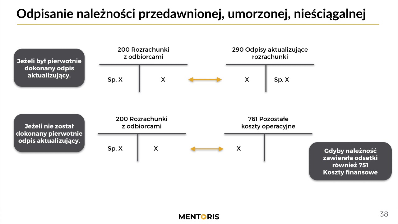 18 .Odpisy należności ksiegowo oraz podatkowo  - demo