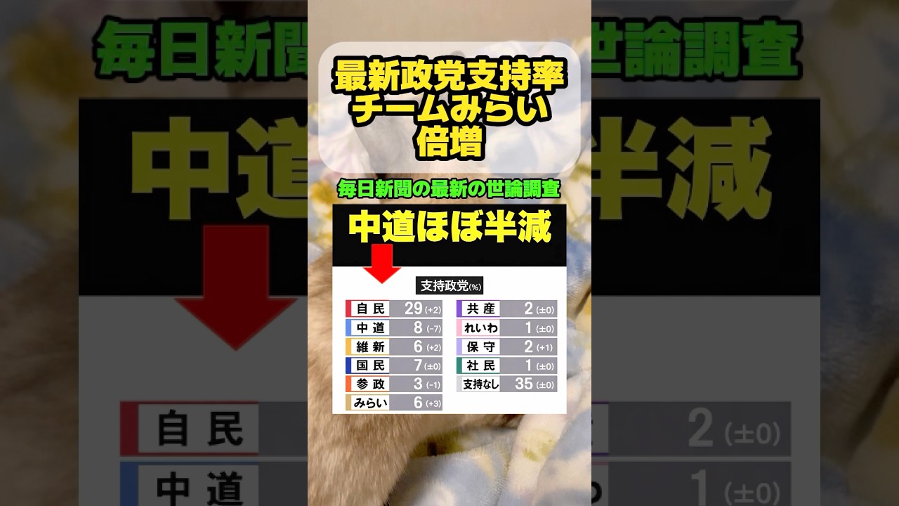 【世論調査】チームみらいの政党支持率が凄いのと中道が半減してるのも凄い　#参政党　#チームみらい