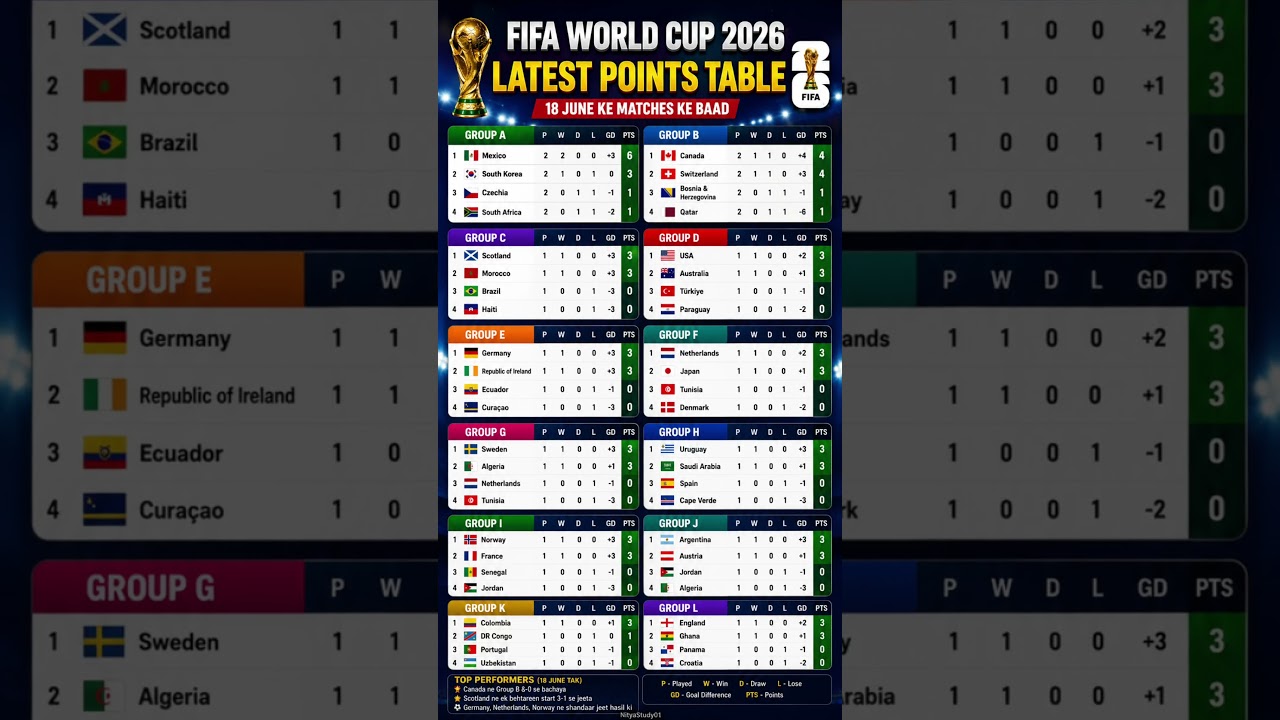 FIFA World Cup 2026 Latest Points Table After 18 June Matches | Group A to L Standings📝 #fifa #ipl