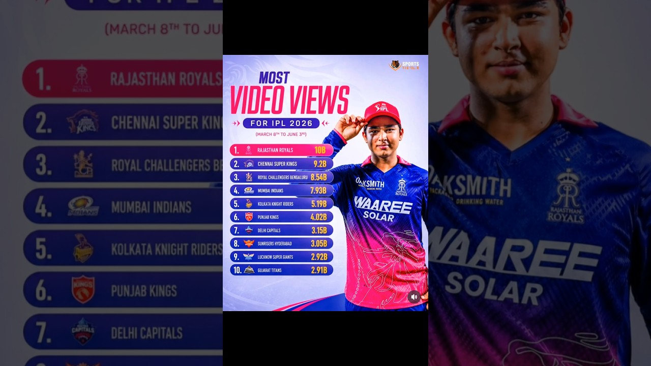 Most Video Views For IPL 2026 Vaibhav sooryavanshi 🔥🤯 #cricket #news #ipl2026