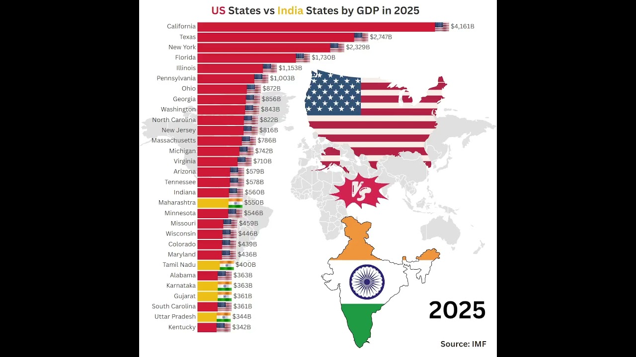 🇺🇸 US States vs 🇮🇳 India States by GDP in 2025 | Economic Power Comparison