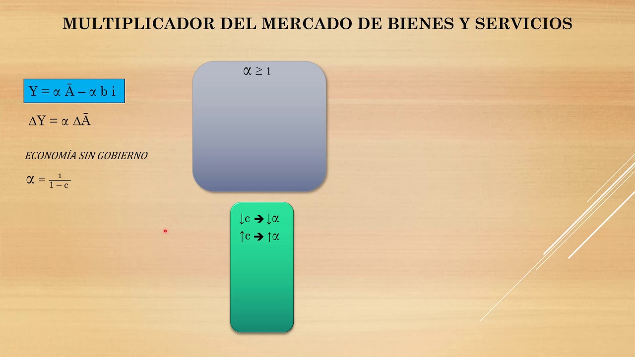 Mercado de Bienes - Multiplicador