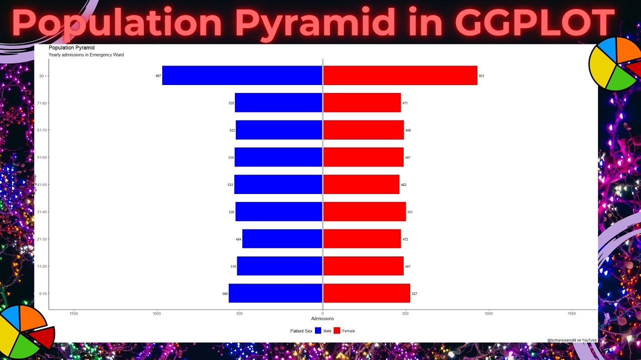 [R Programming] How to create  Population Pyramid Charts using ggplot for clinical and business data