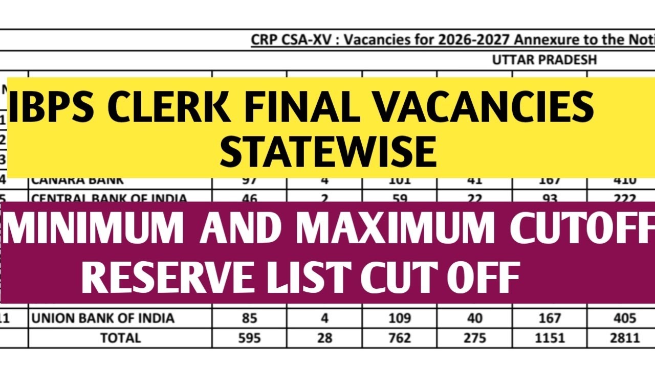 IBPS CLERK FINAL VACANCIES STATEWISE।। MINIMUM AND MAXIMUM CUT OFF।। RESERVE LIST CUT OFF 