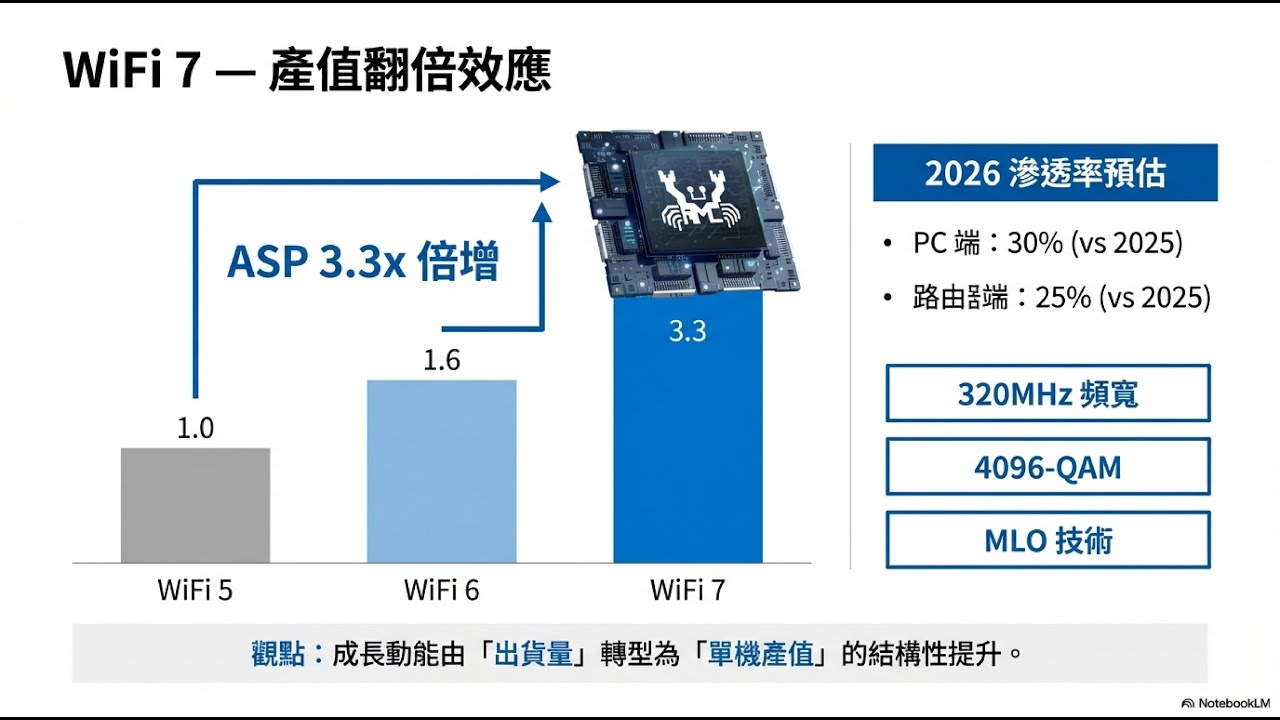 WiFi 7 晶片單價暴漲 3.3 倍！瑞昱 (2379) 如何靠「規格升級」在 2026 銷量衰退中逆襲？
