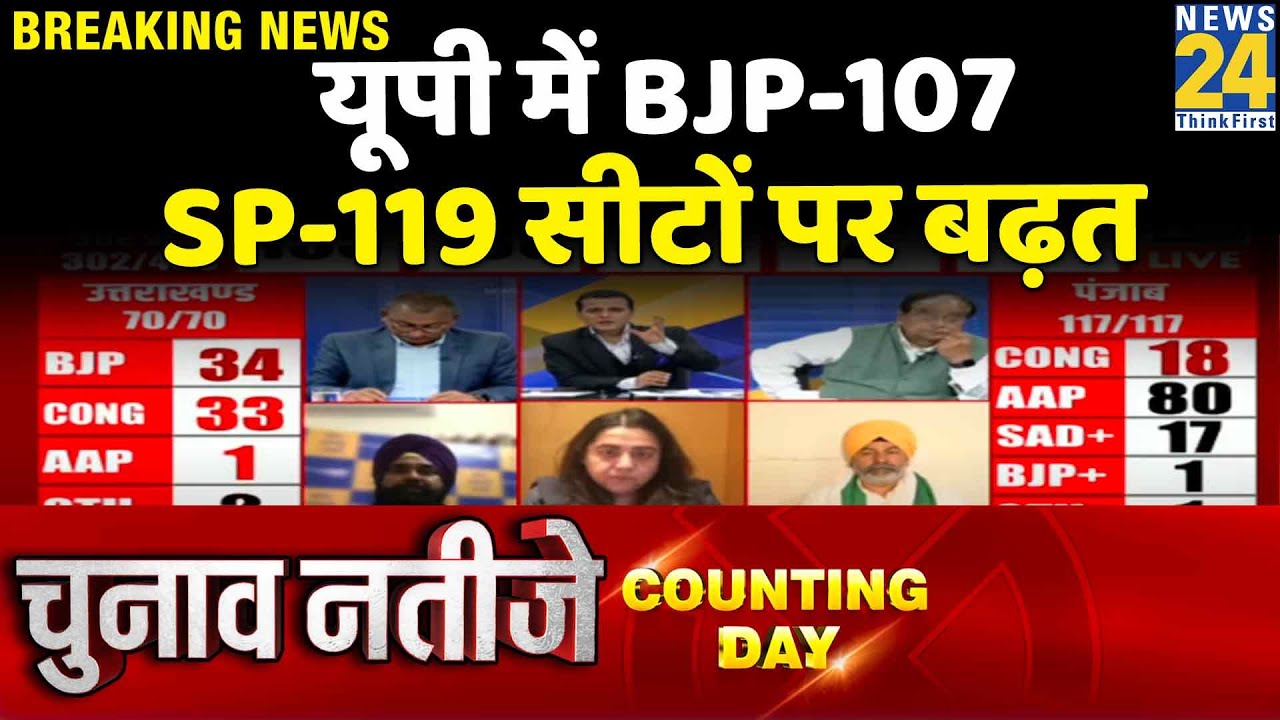 Election 2022 Results : यूपी में BJP-107, SP-119 सीटों पर बढ़त, Punjab में कांग्रेस की हालत खराब