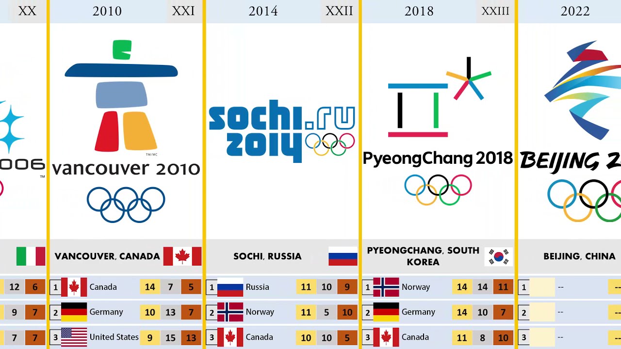 Winter Olympic Games (1924 - 2026)