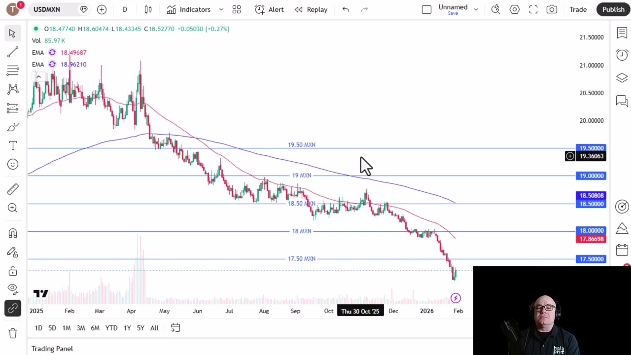 USD/MXN Analysis: US Dollar Rises Against the Peso