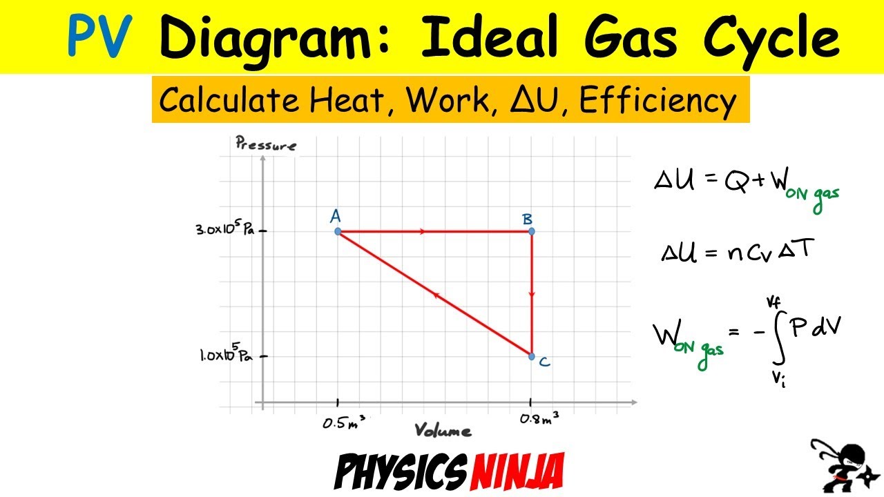 PV-Diagram Ideal Gas Cycle:  Calculate Heat, Work, Change in Internal Energy, and Efficiency