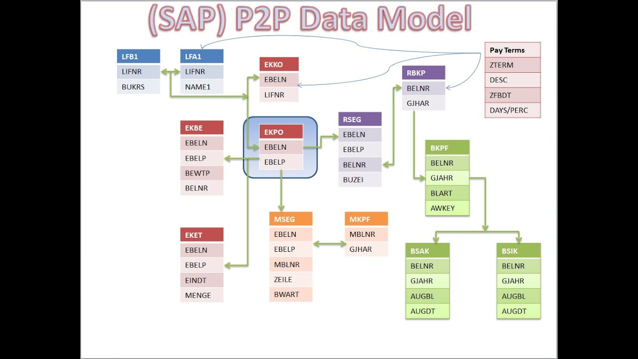 P2P (Procure to Pay cycle)  ERP Business Process - Understanding SAP P2P Tables
