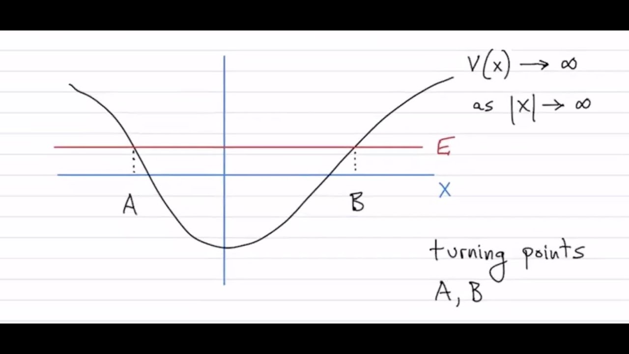 Lecture 20: WKB for eigenvalue problems