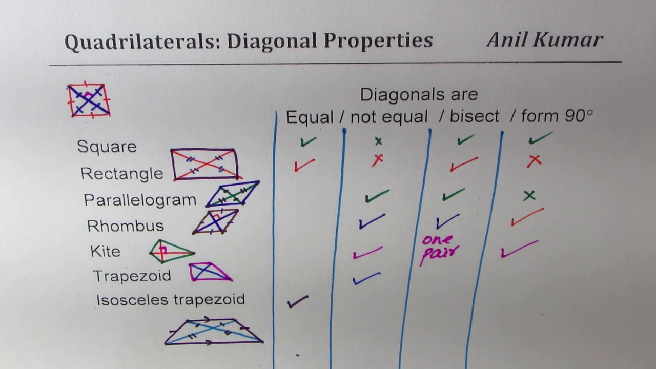 Quadrilaterals - Properties of Diagonals Bisect Equal or at Right Angles