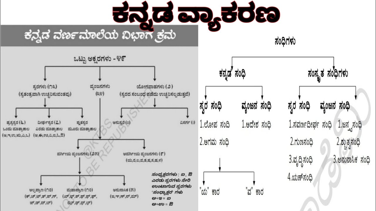 ಕನ್ನಡ ವ್ಯಾಕರಣ #kannada #varnamaale 
