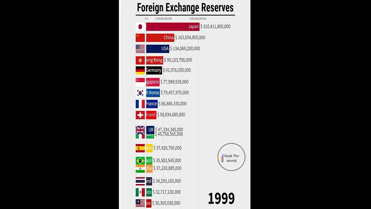 Foreign Exchange Reserves 1960 - 2022 #shorts