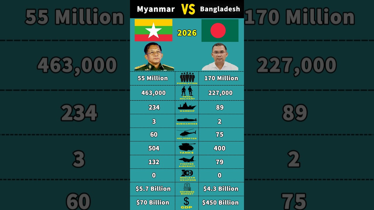Myanmar vs Bangladesh Military Power Comparison 2026 #shorts #military #bangladesh #myanmar #country