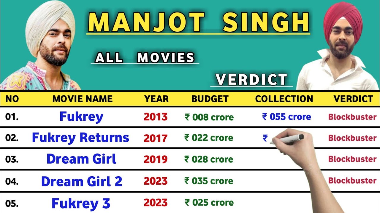Manjot Singh All Hits and Flops Movies List || Manjot Singh All Movies Verdict 2024