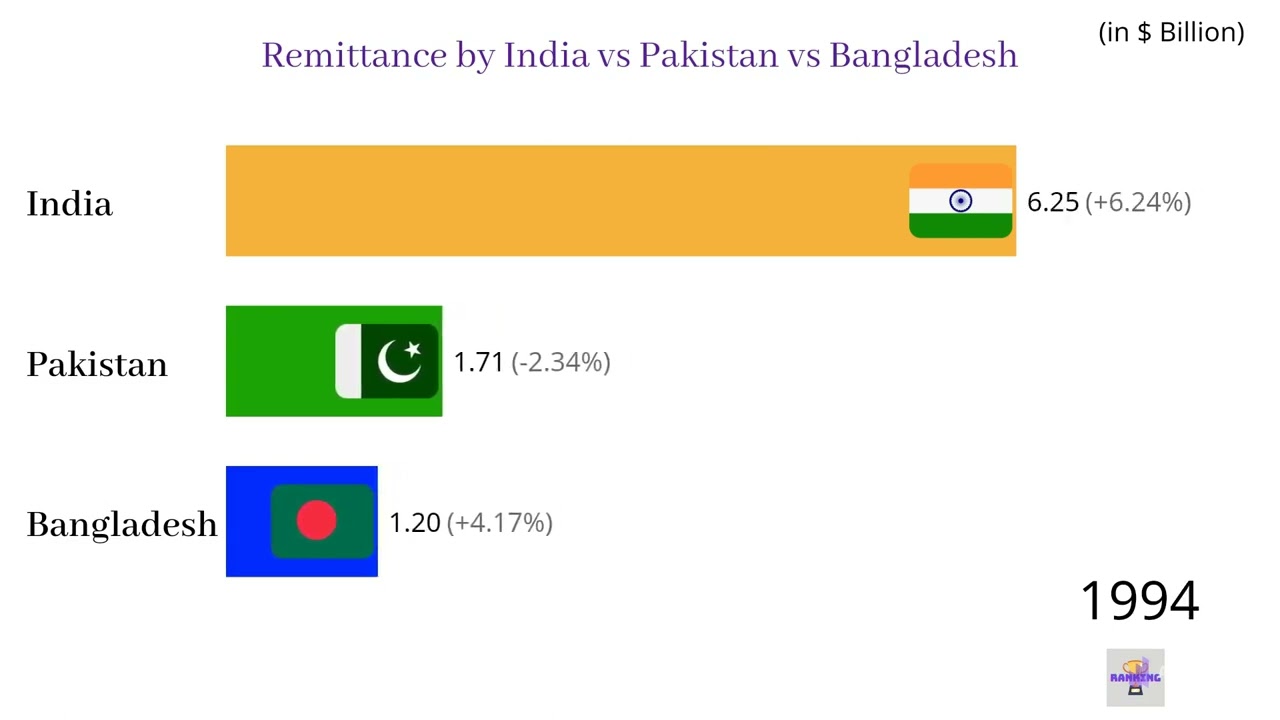 Remittance by India vs Pakistan vs Bangladesh