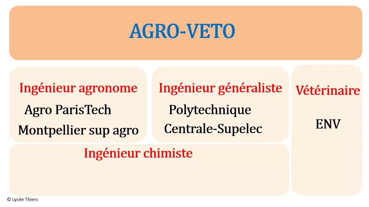 BCPST: Ecoles et passerelles