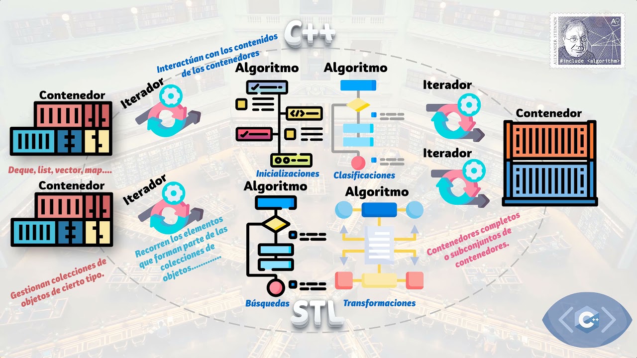 017.- Curso de C++ Moderno. STL. La Standard Template Library de C++. Diseño y Fundamentos.