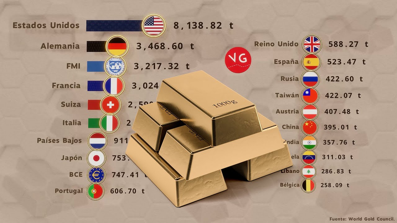Los Países e Instituciones con Más Reservas de Oro en el Mundo