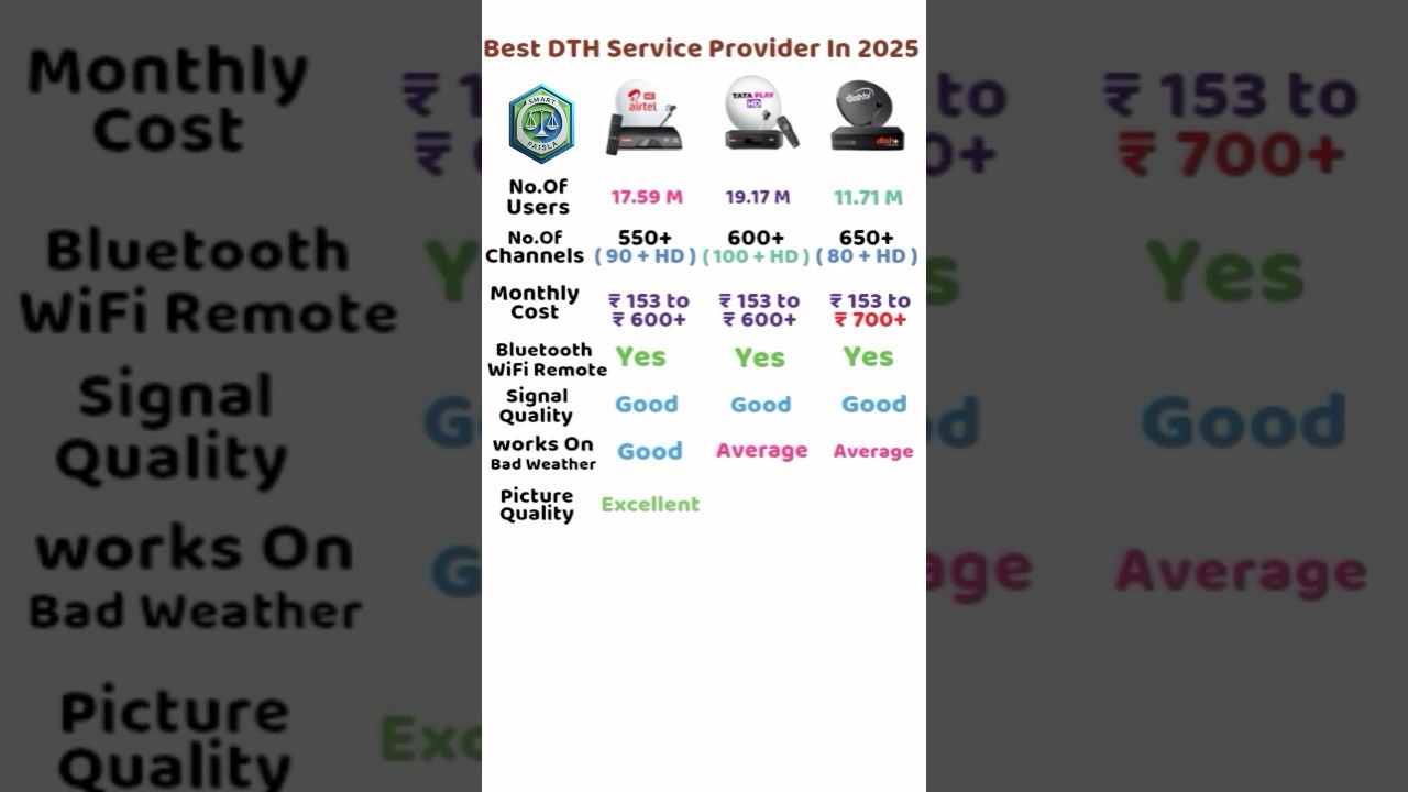Best DTH Service Provider 2025 | #dth #shorts