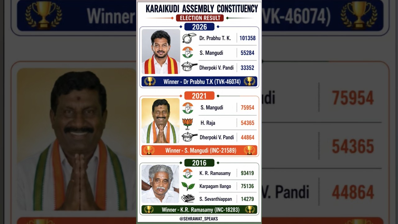 Karaikudi Assembly Constituency Election Result ✌🏻🏆✅ Tamilnadu Assembly Election Result 💯🏆✅