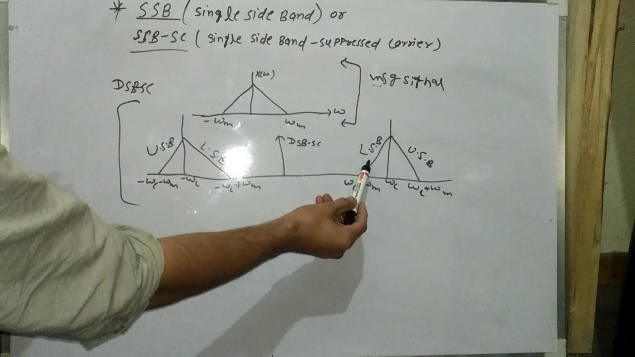 Single side band (SSB)||ssb-sc|| communication system.