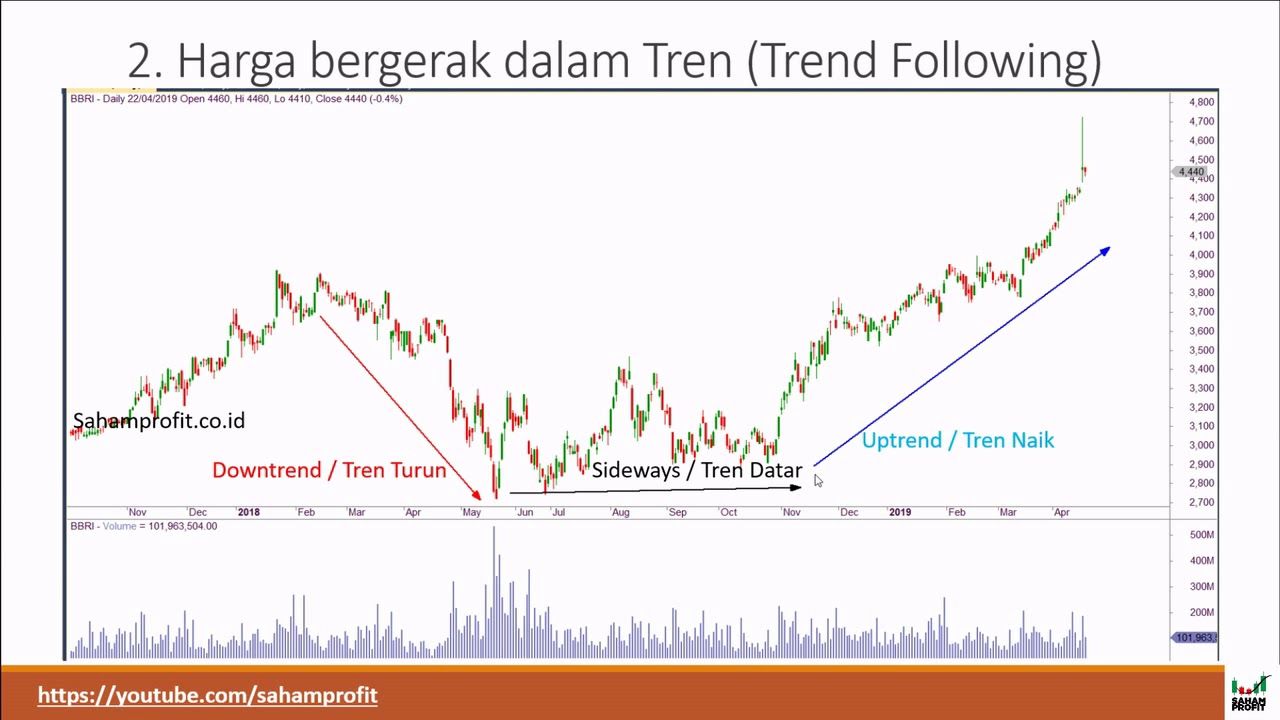 Belajar Saham : Pengenalan Dasar Analisa Teknikal Saham untuk Pemula.