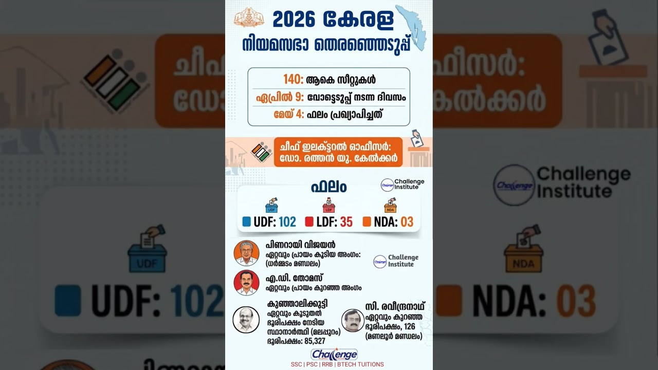 2026 Kerala Election Results | UDF Historic Win, LDF Defeat & Key Statistics | Challenge Institute