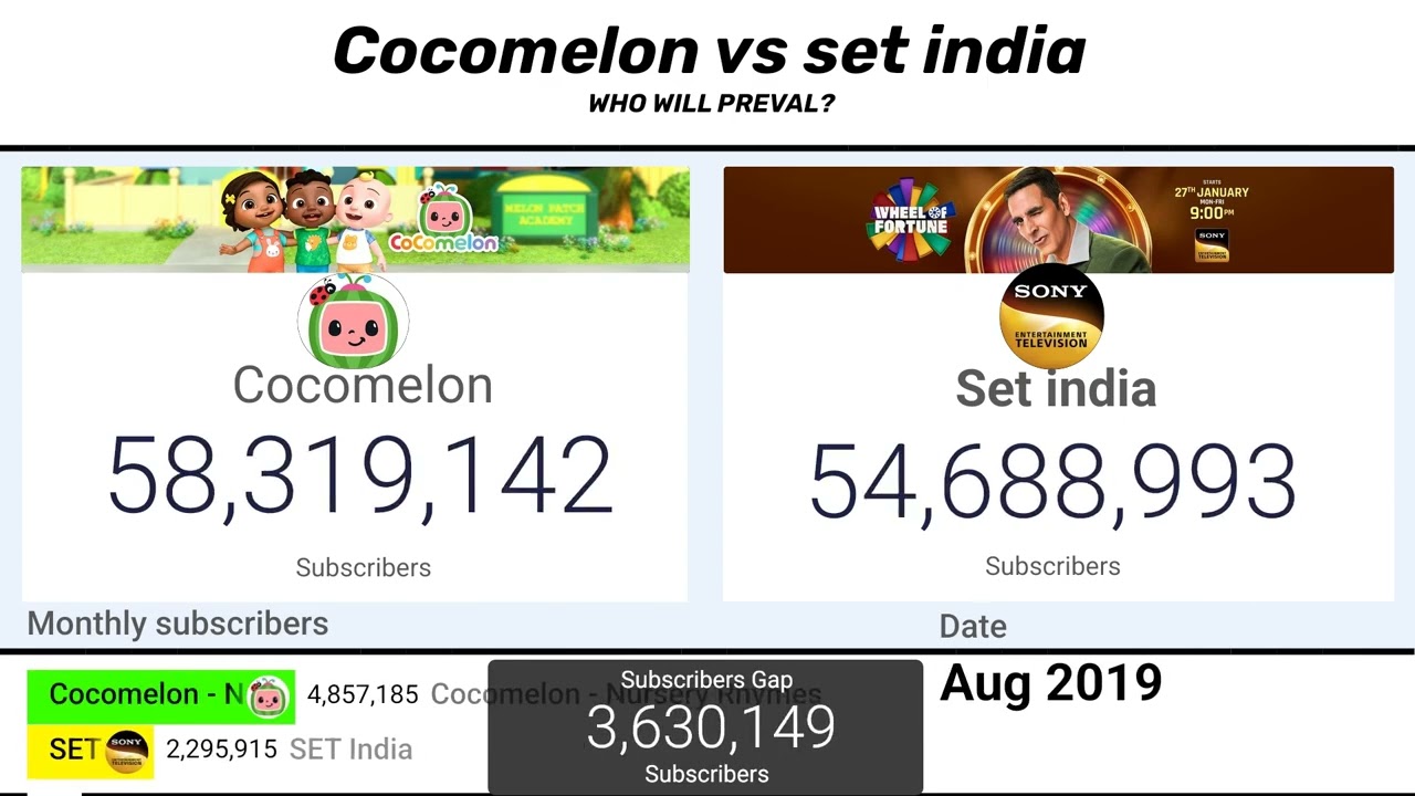 Cocomelon vs set India 2010-2027 future predictions 