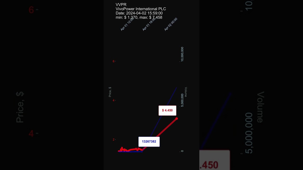 VVPR, VivoPower International PLC stock prices on 2024-04-02, 15:59:00