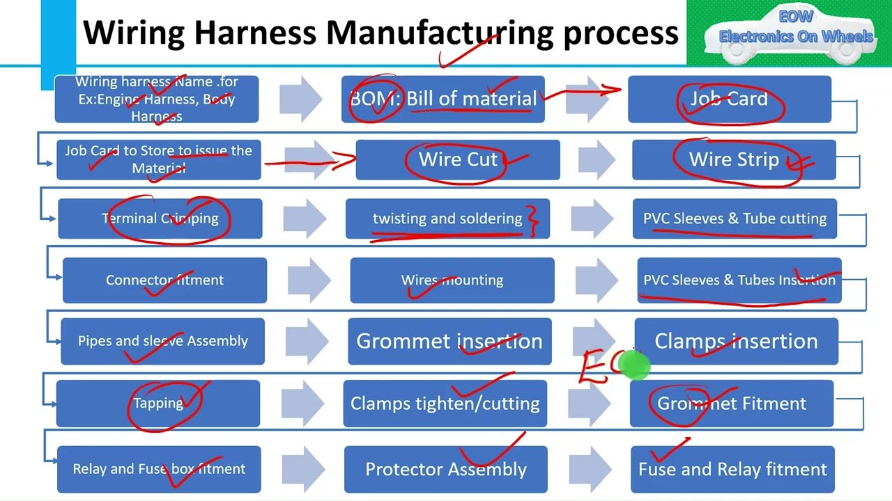 What is manufacturing process in wiring harness? Step by step process @WiringRescue
