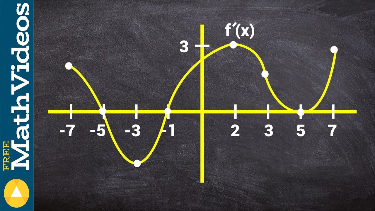 Find the intervals of concavity from the derivative graph