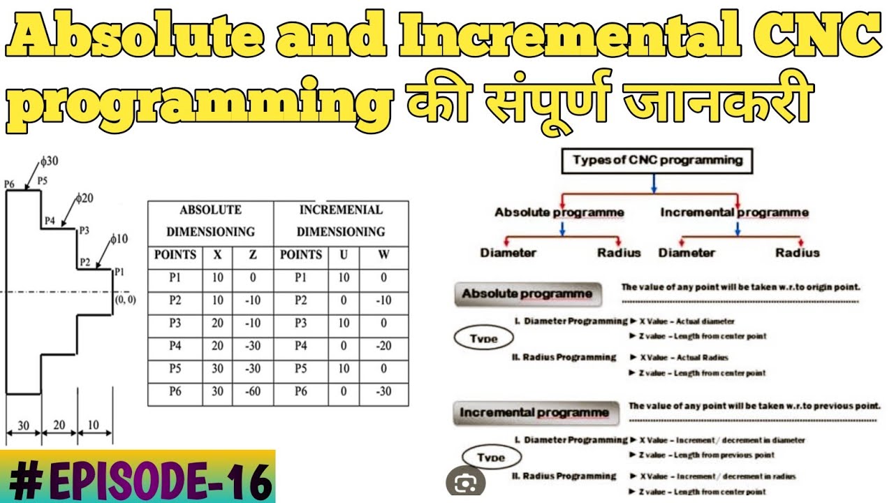 Types of CNC  programming | difference between  absolute and incremental CNC programming |