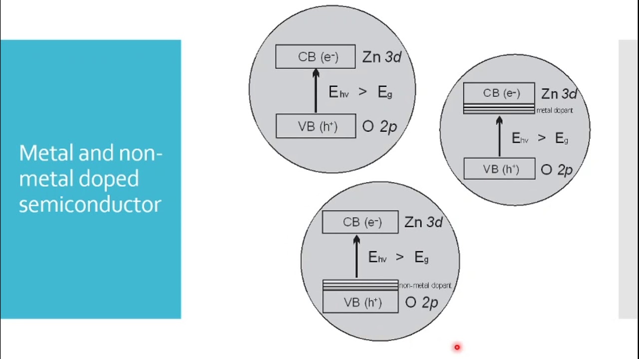 N and P type doped semiconductor, also compared to the metal and non-metal doped