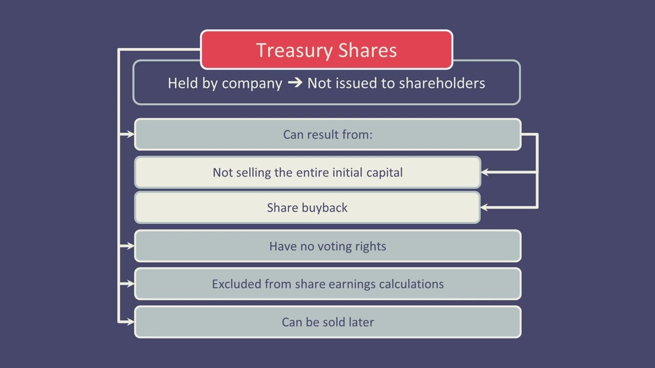 Capital and the Financing of Companies: Share Capital