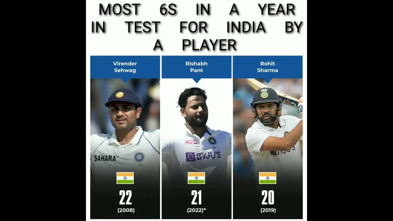 🔥🔥MOST 6S IN A YEAR IN TEST FOR INDIA 🔥🔥#shorts