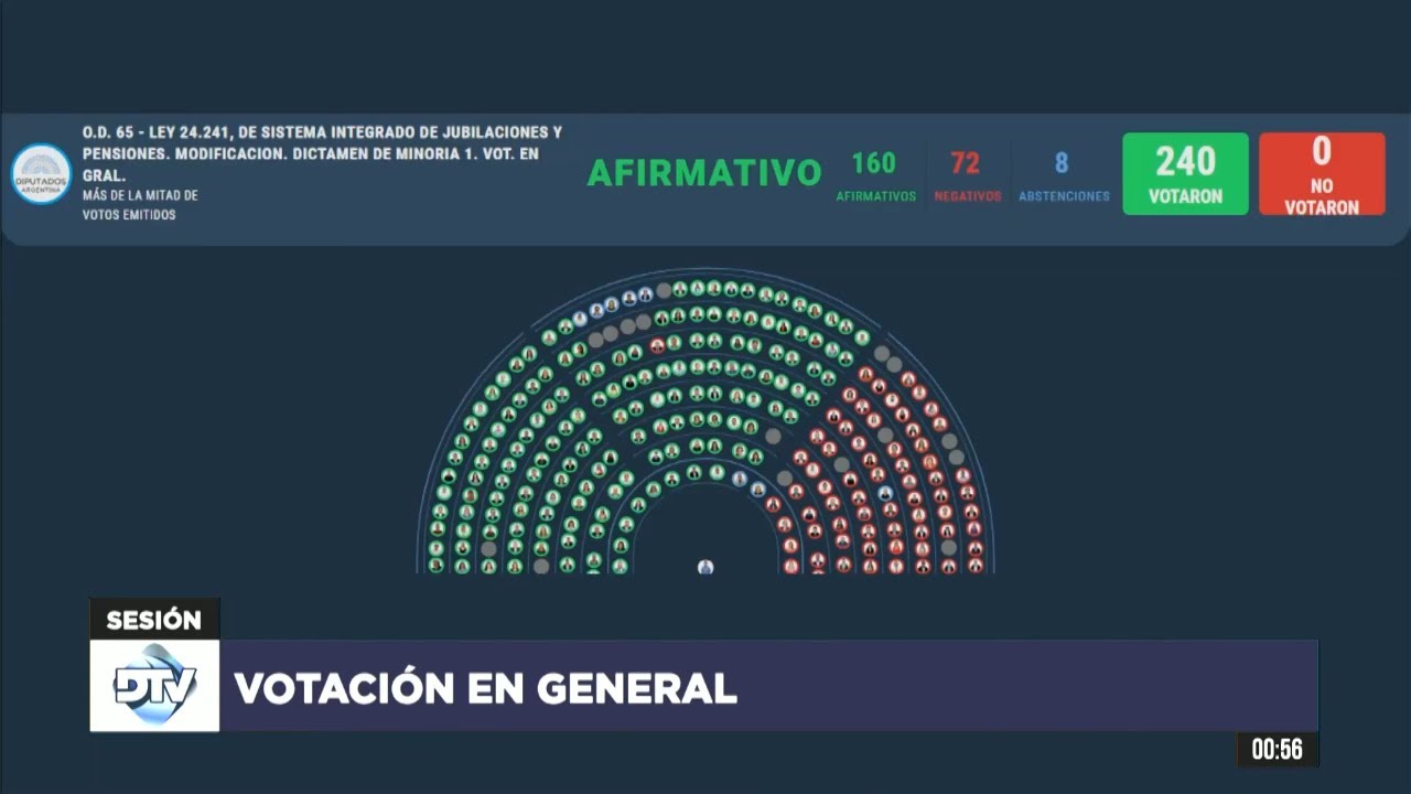 🟩 VOTACIÓN - Expediente sobre Jubilaciones y Pensiones, 1er Dictamen de Minoría - Sesión 04-06-2024