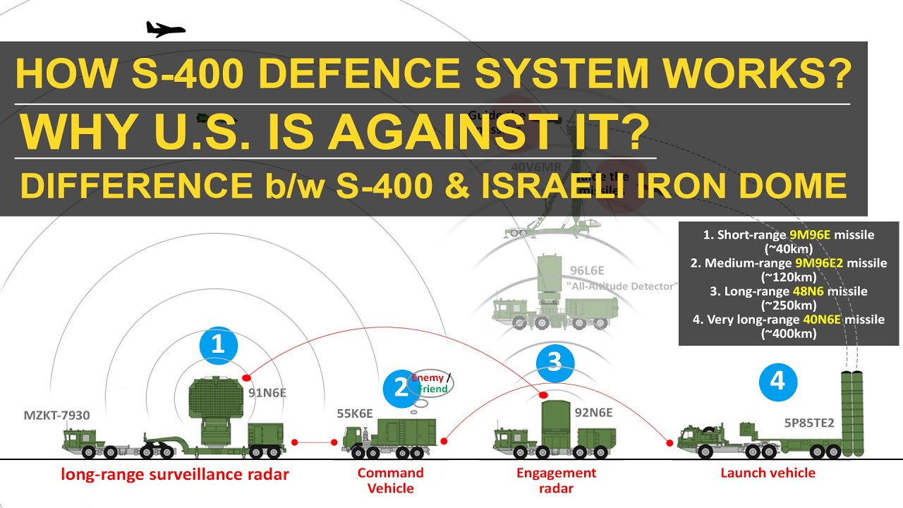 How Russian S-400 defence system works | Why U.S. is against it | S-400 vs. Israeli Iron Dome