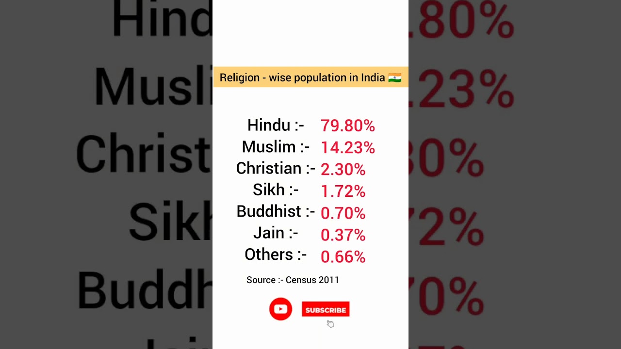 Census 2011 - religion wise population #shorts #census2011 #india #gk