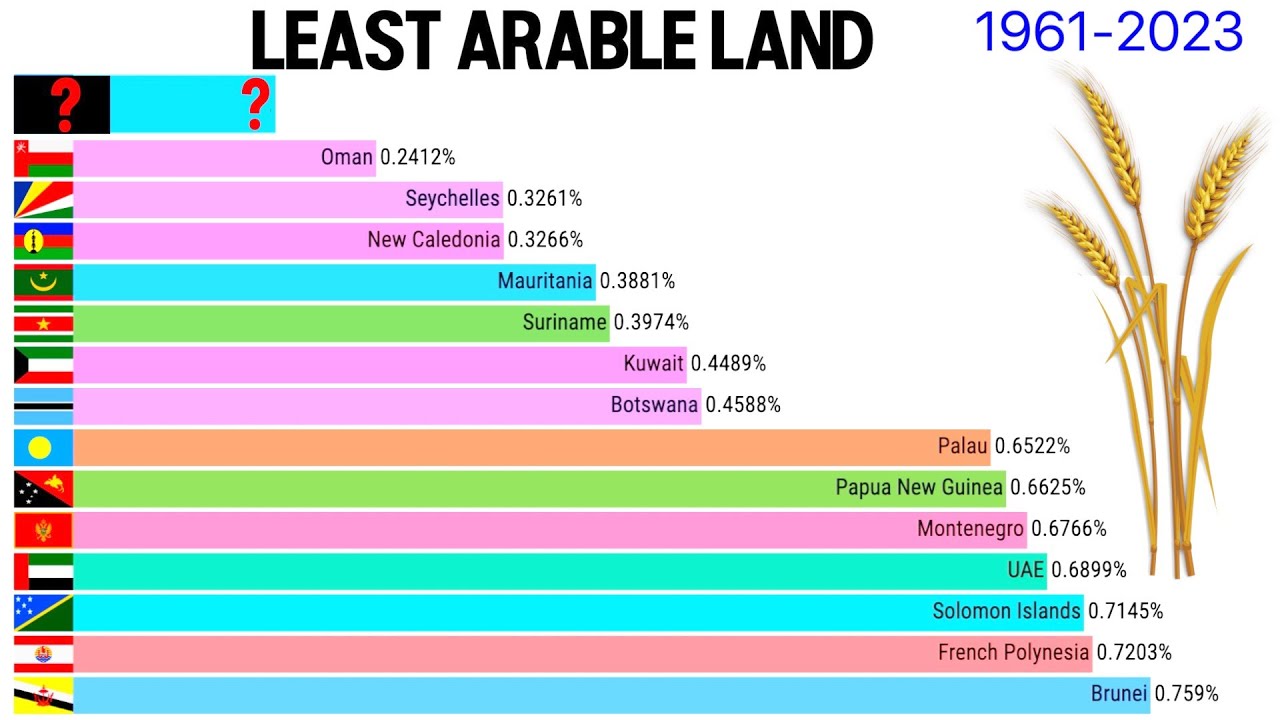Least Arable Land (1961 - 2023)